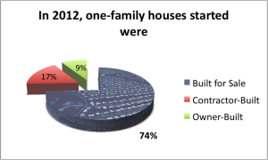 Pie chart indicating that 75% of new homes will be developer-built.
